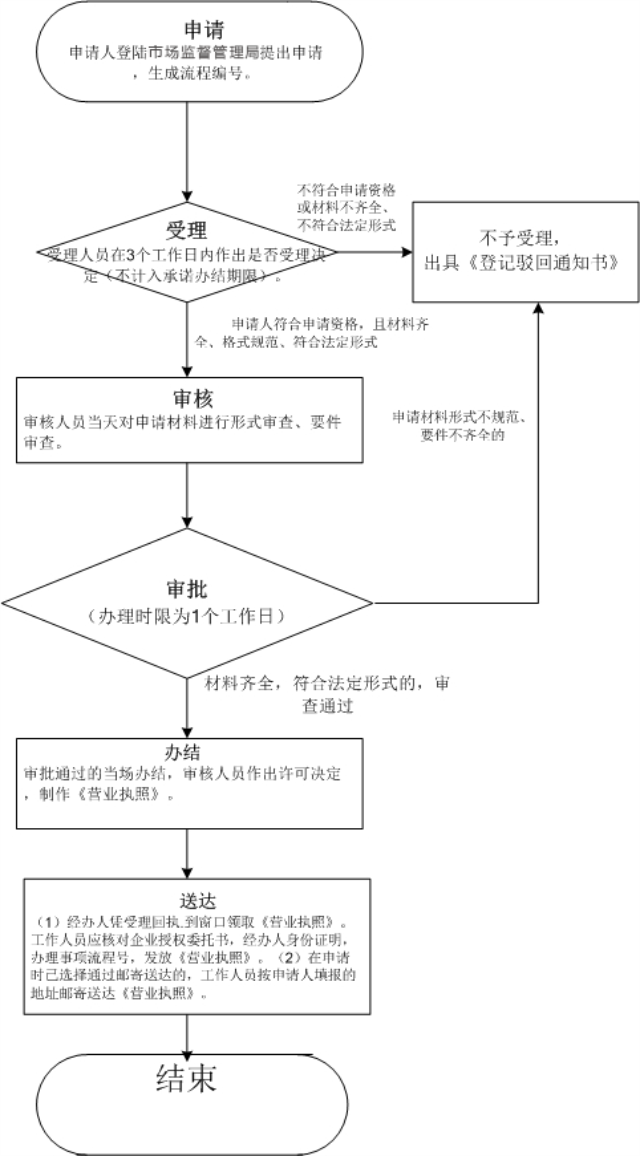 外商投资合伙公司如何注册？